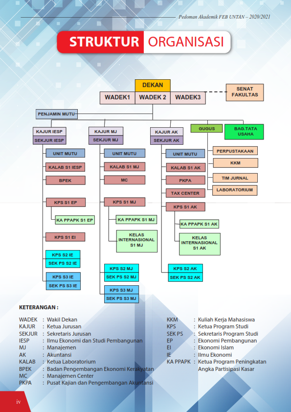 Struktur Organisasi FEB Untan